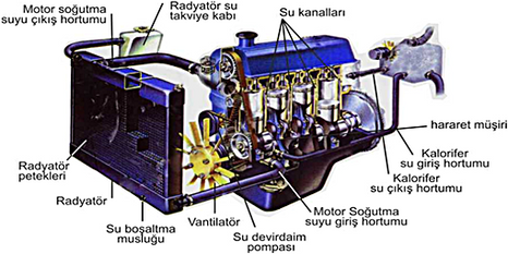 Araç soğutma sistemi elemanları ve çalışma şeması